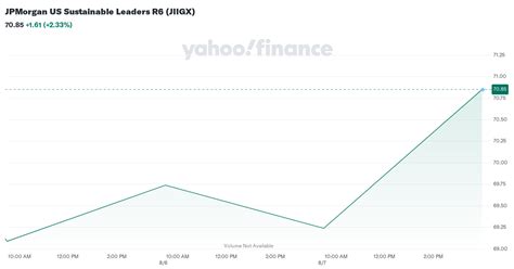 JICAX – JPMorgan US Sustainable Leaders A Fund Stock Price